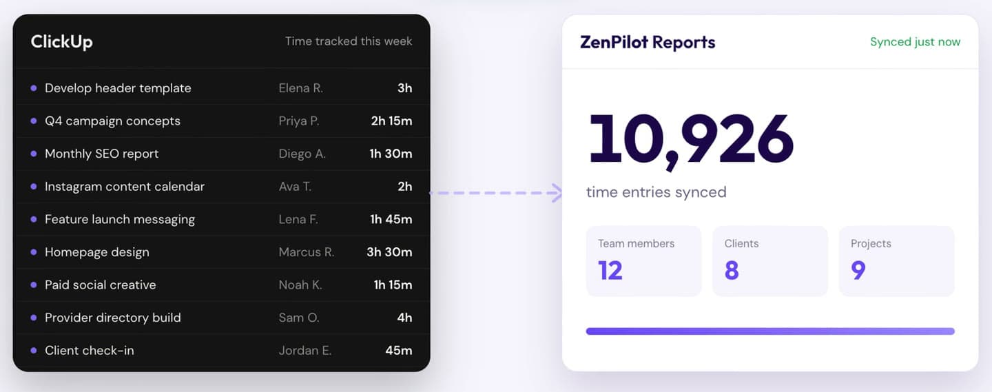 ClickUp time entries syncing into ZenPilot Reports, with 10,926 time entries synced